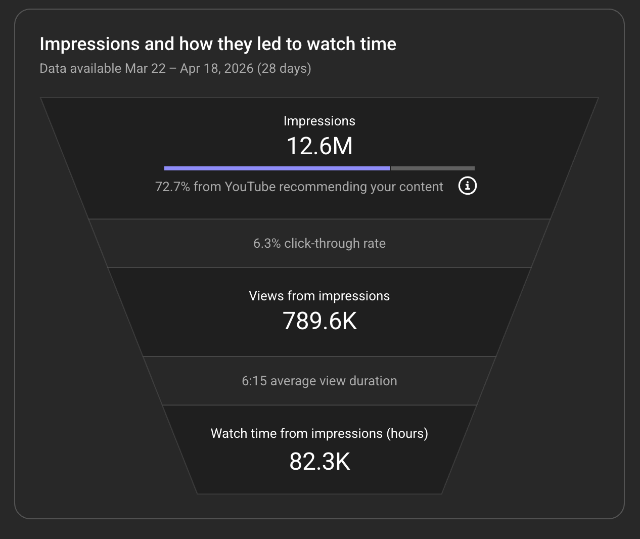 YouTube impressions funnel: 12.6M impressions, 789.6K views, 82.3K watch hours