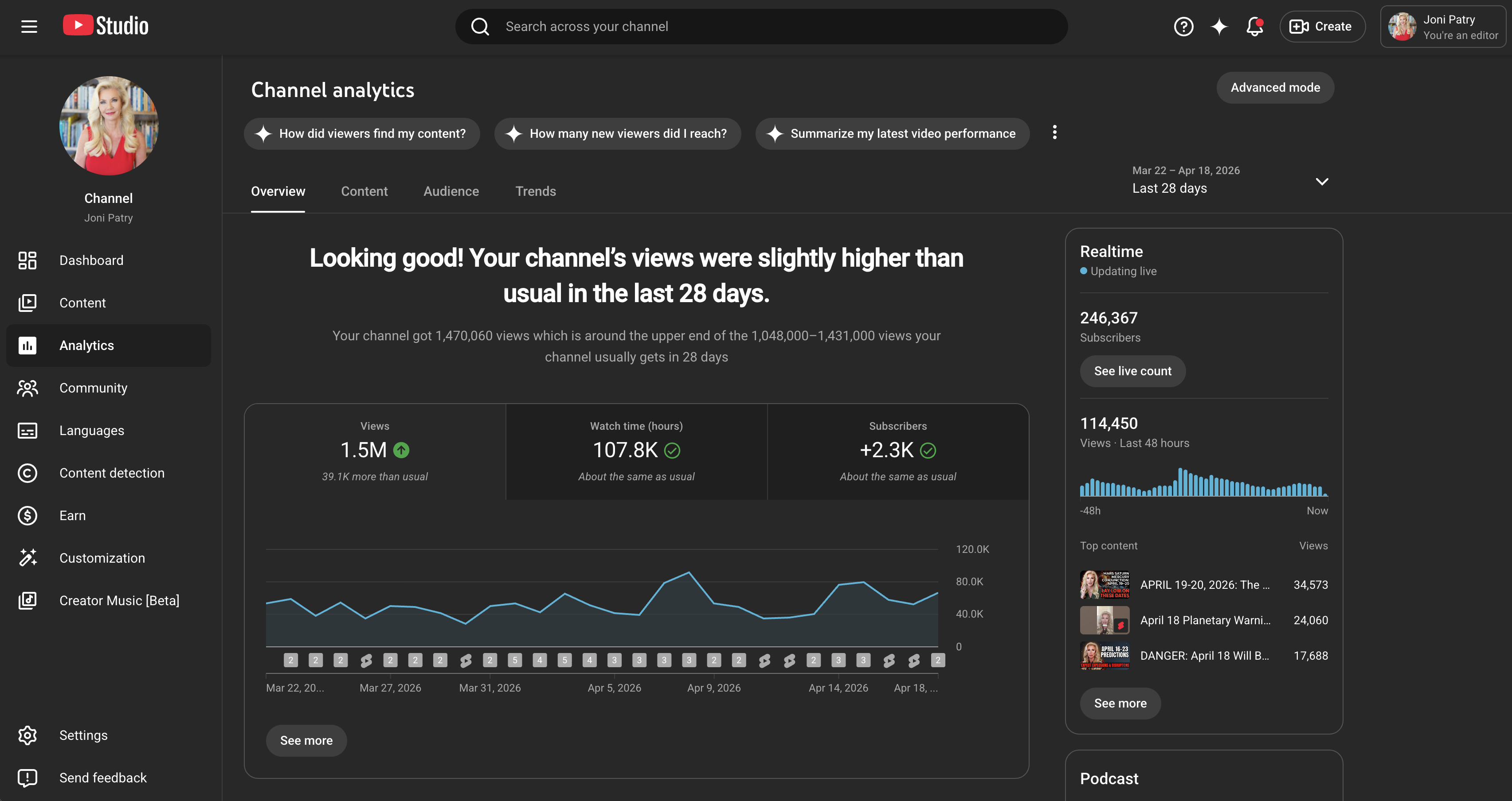 Recent 28 day window: 1.5M views, 107.8K watch hours, +2.3K subs