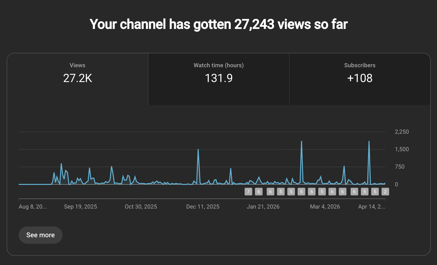 YouTube channel analytics: 27.2K views, 131.9 hrs watch time, +108 subscribers
